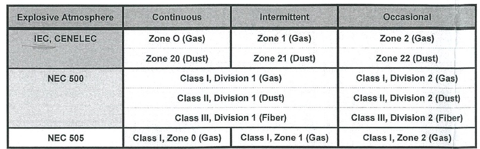 การจำแนกพื้นที่อันตราย CLASS and ZONE